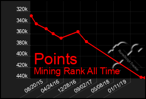 Total Graph of Points