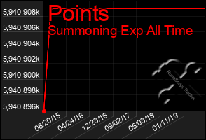 Total Graph of Points