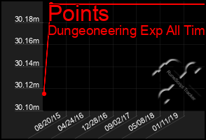 Total Graph of Points