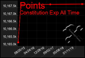 Total Graph of Points