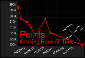 Total Graph of Points