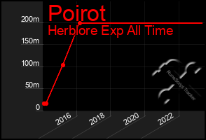 Total Graph of Poirot