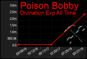Total Graph of Poison Bobby