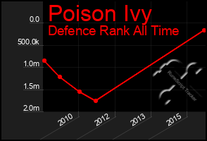 Total Graph of Poison Ivy
