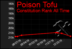 Total Graph of Poison Tofu
