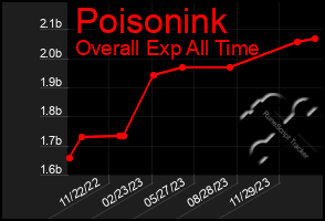 Total Graph of Poisonink