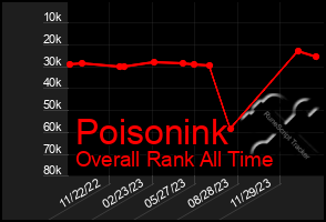 Total Graph of Poisonink
