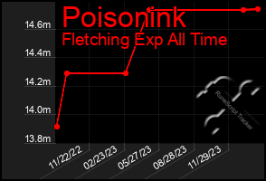 Total Graph of Poisonink