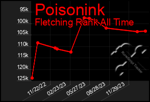 Total Graph of Poisonink