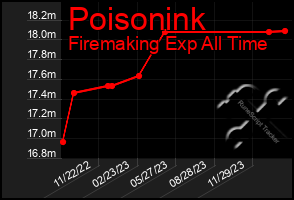 Total Graph of Poisonink