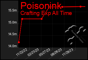 Total Graph of Poisonink