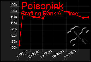 Total Graph of Poisonink