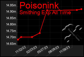 Total Graph of Poisonink