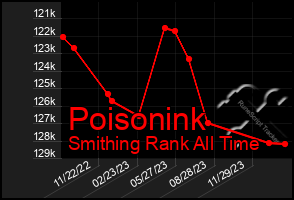 Total Graph of Poisonink