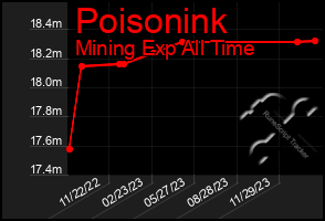 Total Graph of Poisonink