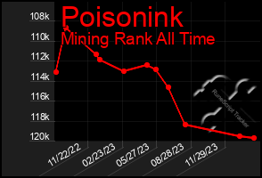 Total Graph of Poisonink