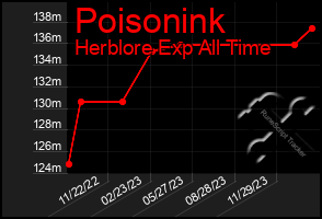 Total Graph of Poisonink