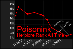 Total Graph of Poisonink