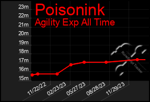 Total Graph of Poisonink