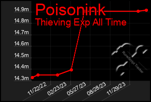Total Graph of Poisonink