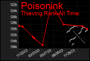 Total Graph of Poisonink