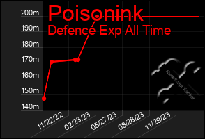 Total Graph of Poisonink
