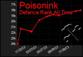 Total Graph of Poisonink