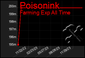 Total Graph of Poisonink