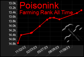 Total Graph of Poisonink