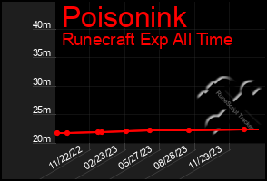 Total Graph of Poisonink