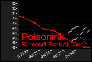 Total Graph of Poisonink