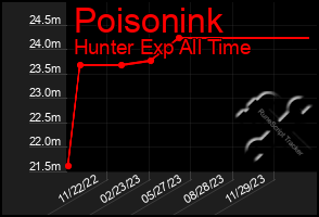 Total Graph of Poisonink