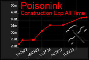 Total Graph of Poisonink