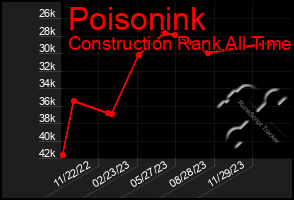Total Graph of Poisonink