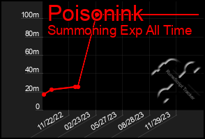 Total Graph of Poisonink