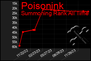 Total Graph of Poisonink