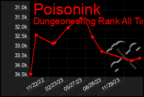 Total Graph of Poisonink