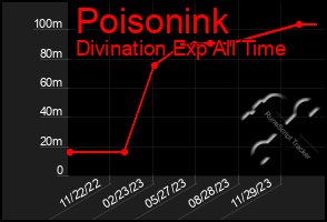 Total Graph of Poisonink