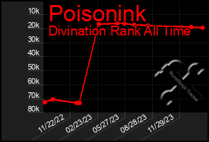 Total Graph of Poisonink