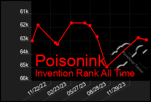 Total Graph of Poisonink