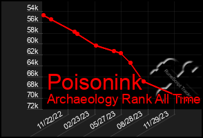 Total Graph of Poisonink