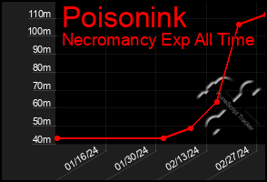 Total Graph of Poisonink