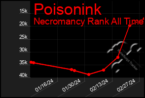Total Graph of Poisonink