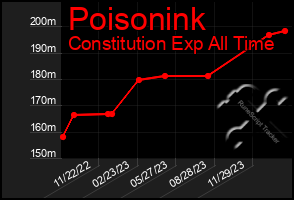 Total Graph of Poisonink