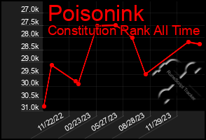 Total Graph of Poisonink