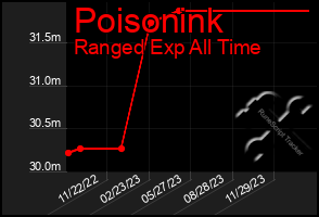 Total Graph of Poisonink