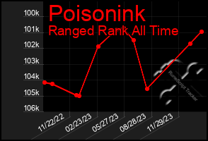 Total Graph of Poisonink