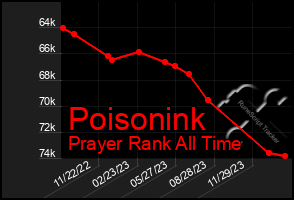 Total Graph of Poisonink
