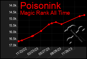 Total Graph of Poisonink