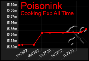 Total Graph of Poisonink